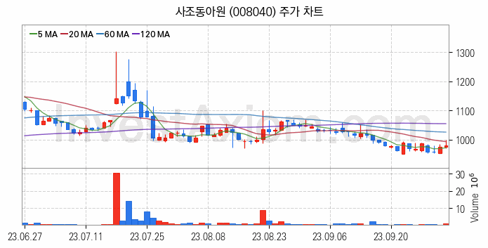 사료 관련주 사조동아원 주식 종목의 분석 시점 기준 최근 일봉 차트