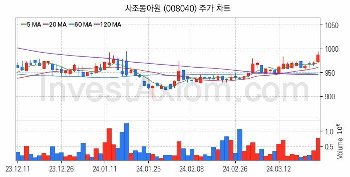 사료 관련주 사조동아원 주식 종목의 분석 시점 기준 최근 일봉 차트