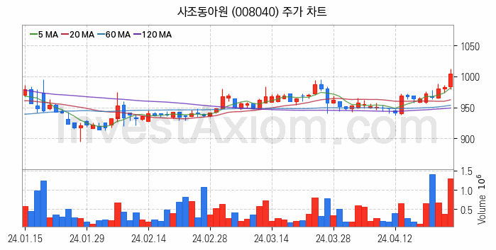 사료 관련주 사조동아원 주식 종목의 분석 시점 기준 최근 일봉 차트