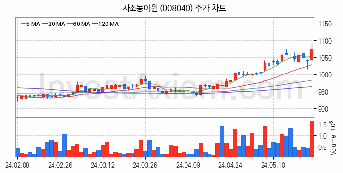 사료 관련주 사조동아원 주식 종목의 분석 시점 기준 최근 일봉 차트