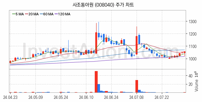 사료 관련주 사조동아원 주식 종목의 분석 시점 기준 최근 일봉 차트