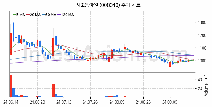 사료 관련주 사조동아원 주식 종목의 분석 시점 기준 최근 일봉 차트