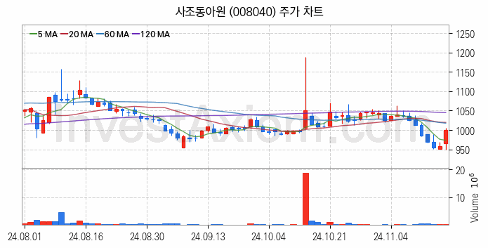 사료 관련주 사조동아원 주식 종목의 분석 시점 기준 최근 일봉 차트
