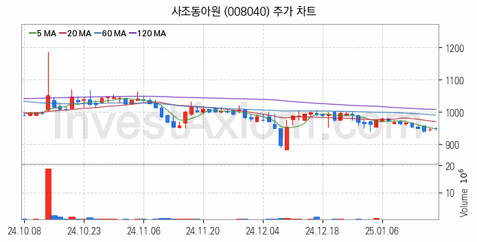 사료 관련주 사조동아원 주식 종목의 분석 시점 기준 최근 일봉 차트