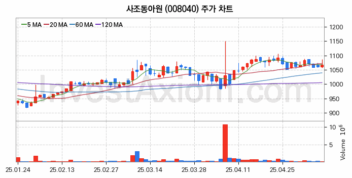 사료 관련주 사조동아원 주식 종목의 분석 시점 기준 최근 일봉 차트