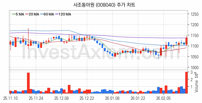 사료 관련주 사조동아원 주식 종목의 분석 시점 기준 최근 일봉 차트