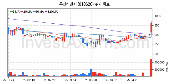 사료 관련주 우진비앤지 주식 종목의 분석 시점 기준 최근 일봉 차트