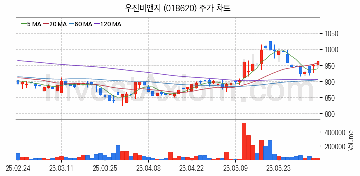 사료 관련주 우진비앤지 주식 종목의 분석 시점 기준 최근 일봉 차트