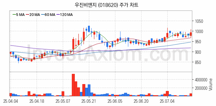 사료 관련주 우진비앤지 주식 종목의 분석 시점 기준 최근 일봉 차트