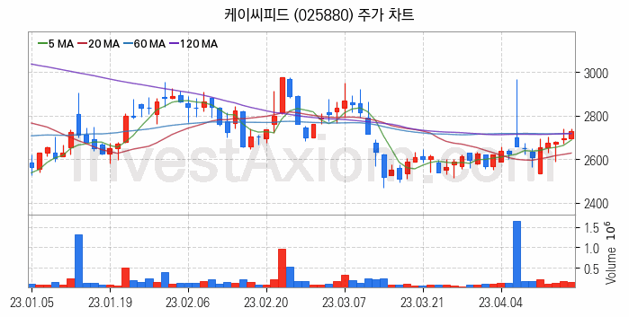 사료 관련주 케이씨피드 주식 종목의 분석 시점 기준 최근 일봉 차트