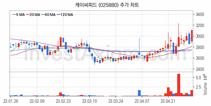 사료 관련주 케이씨피드 주식 종목의 분석 시점 기준 최근 일봉 차트