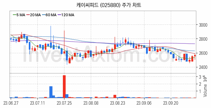 사료 관련주 케이씨피드 주식 종목의 분석 시점 기준 최근 일봉 차트