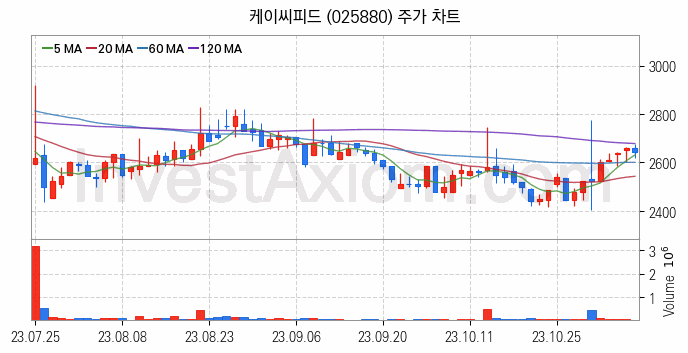 사료 관련주 케이씨피드 주식 종목의 분석 시점 기준 최근 일봉 차트