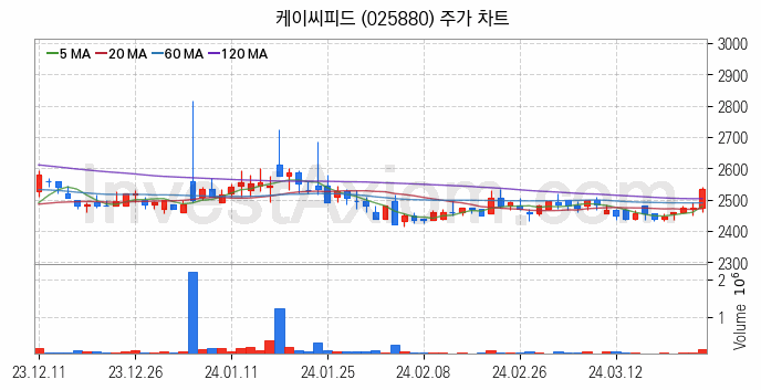 사료 관련주 케이씨피드 주식 종목의 분석 시점 기준 최근 일봉 차트