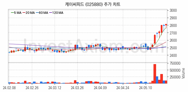 사료 관련주 케이씨피드 주식 종목의 분석 시점 기준 최근 일봉 차트