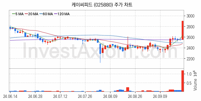 사료 관련주 케이씨피드 주식 종목의 분석 시점 기준 최근 일봉 차트