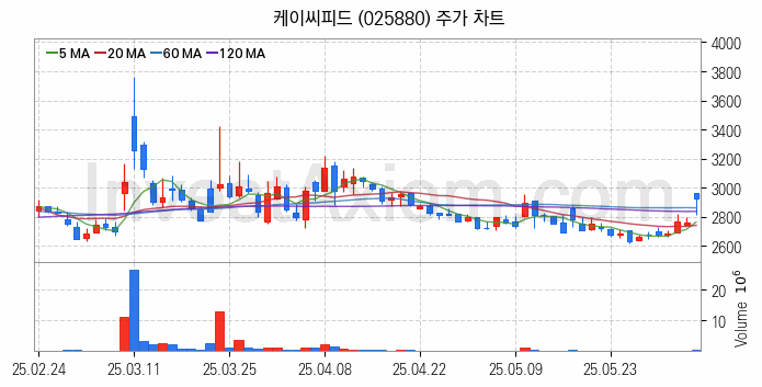 사료 관련주 케이씨피드 주식 종목의 분석 시점 기준 최근 일봉 차트