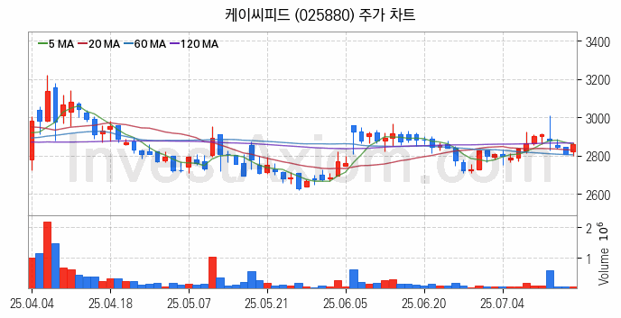 사료 관련주 케이씨피드 주식 종목의 분석 시점 기준 최근 일봉 차트