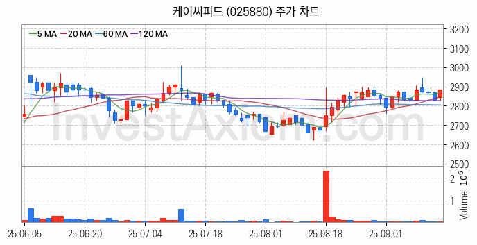 사료 관련주 케이씨피드 주식 종목의 분석 시점 기준 최근 일봉 차트