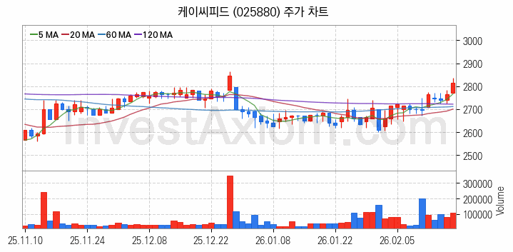 사료 관련주 케이씨피드 주식 종목의 분석 시점 기준 최근 일봉 차트