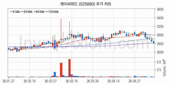 사료 관련주 케이씨피드 주식 종목의 분석 시점 기준 최근 일봉 차트