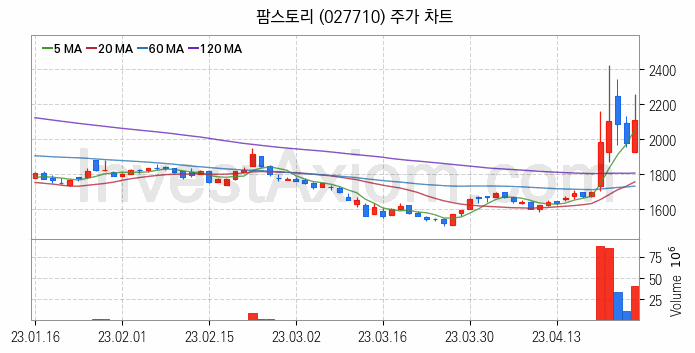 사료 관련주 팜스토리 주식 종목의 분석 시점 기준 최근 일봉 차트