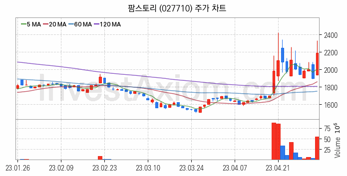 사료 관련주 팜스토리 주식 종목의 분석 시점 기준 최근 일봉 차트