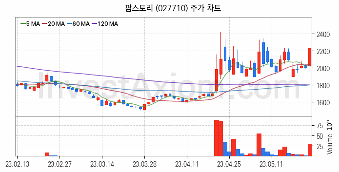 사료 관련주 팜스토리 주식 종목의 분석 시점 기준 최근 일봉 차트