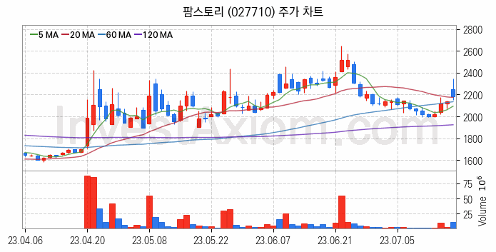 사료 관련주 팜스토리 주식 종목의 분석 시점 기준 최근 일봉 차트