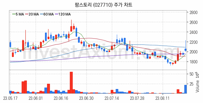 사료 관련주 팜스토리 주식 종목의 분석 시점 기준 최근 일봉 차트