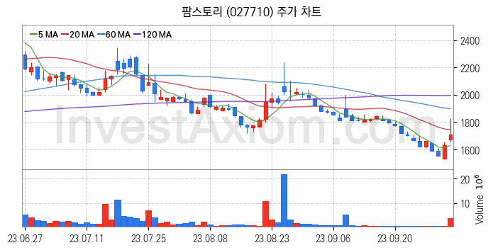 사료 관련주 팜스토리 주식 종목의 분석 시점 기준 최근 일봉 차트