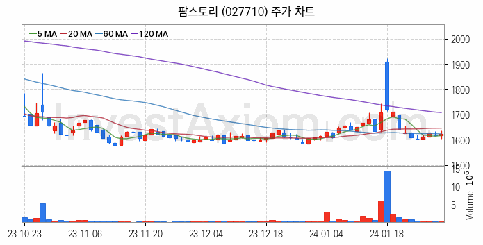 사료 관련주 팜스토리 주식 종목의 분석 시점 기준 최근 일봉 차트