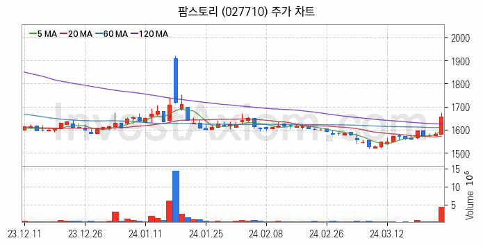 사료 관련주 팜스토리 주식 종목의 분석 시점 기준 최근 일봉 차트