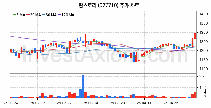 사료 관련주 팜스토리 주식 종목의 분석 시점 기준 최근 일봉 차트