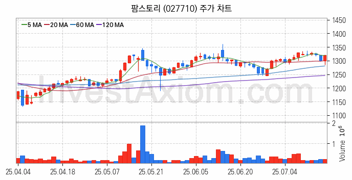 사료 관련주 팜스토리 주식 종목의 분석 시점 기준 최근 일봉 차트