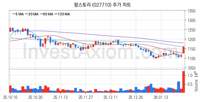 사료 관련주 팜스토리 주식 종목의 분석 시점 기준 최근 일봉 차트