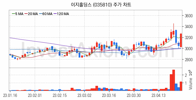 사료 관련주 이지홀딩스 주식 종목의 분석 시점 기준 최근 일봉 차트