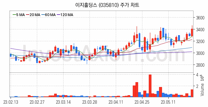 사료 관련주 이지홀딩스 주식 종목의 분석 시점 기준 최근 일봉 차트