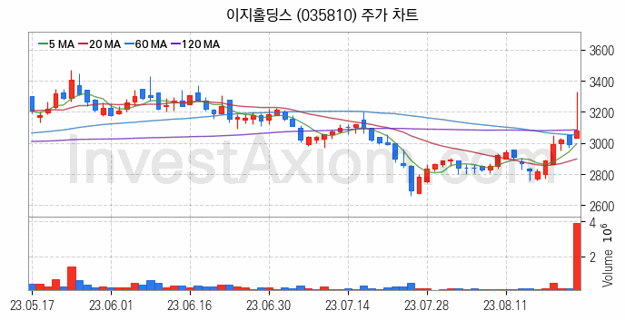 사료 관련주 이지홀딩스 주식 종목의 분석 시점 기준 최근 일봉 차트