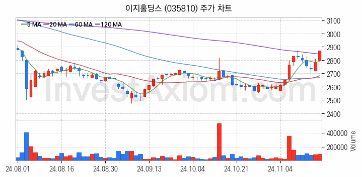 사료 관련주 이지홀딩스 주식 종목의 분석 시점 기준 최근 일봉 차트