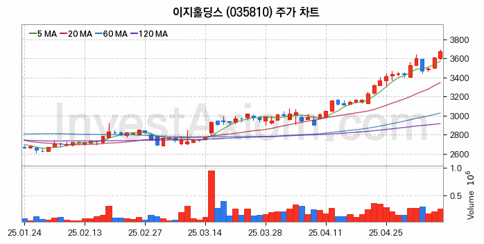 사료 관련주 이지홀딩스 주식 종목의 분석 시점 기준 최근 일봉 차트