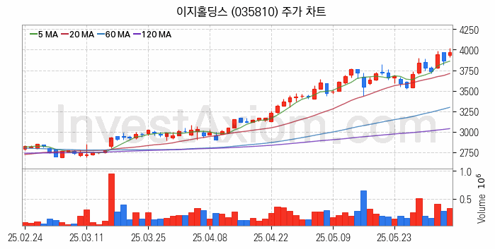 사료 관련주 이지홀딩스 주식 종목의 분석 시점 기준 최근 일봉 차트