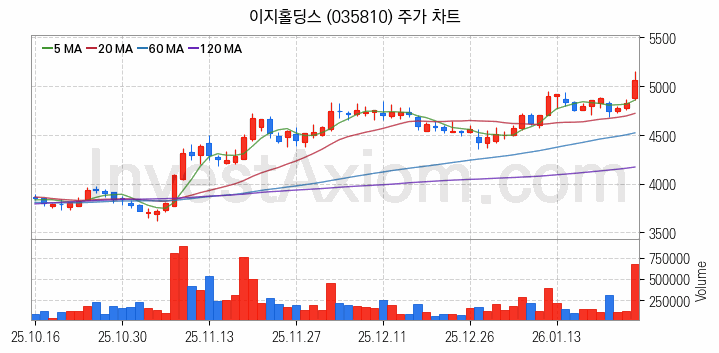 사료 관련주 이지홀딩스 주식 종목의 분석 시점 기준 최근 일봉 차트
