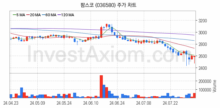 사료 관련주 팜스코 주식 종목의 분석 시점 기준 최근 일봉 차트