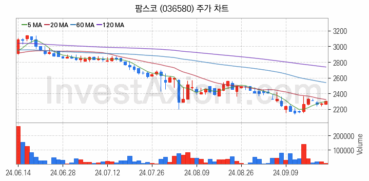 사료 관련주 팜스코 주식 종목의 분석 시점 기준 최근 일봉 차트