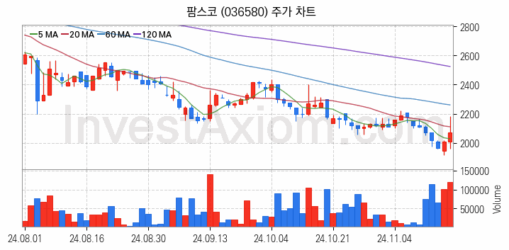 사료 관련주 팜스코 주식 종목의 분석 시점 기준 최근 일봉 차트