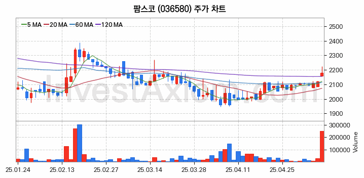 사료 관련주 팜스코 주식 종목의 분석 시점 기준 최근 일봉 차트