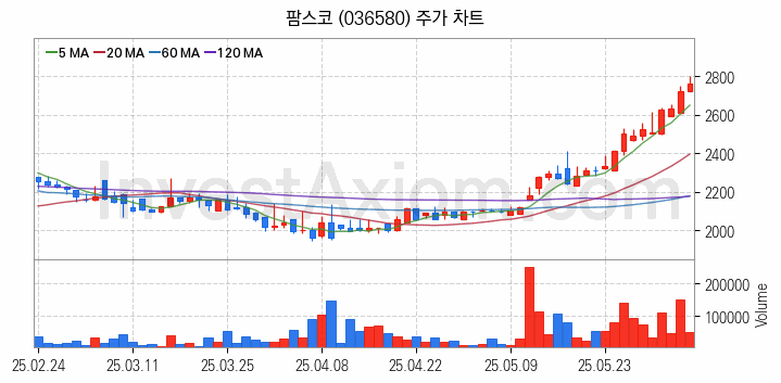 사료 관련주 팜스코 주식 종목의 분석 시점 기준 최근 일봉 차트