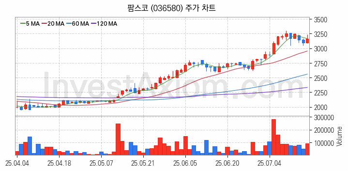 사료 관련주 팜스코 주식 종목의 분석 시점 기준 최근 일봉 차트