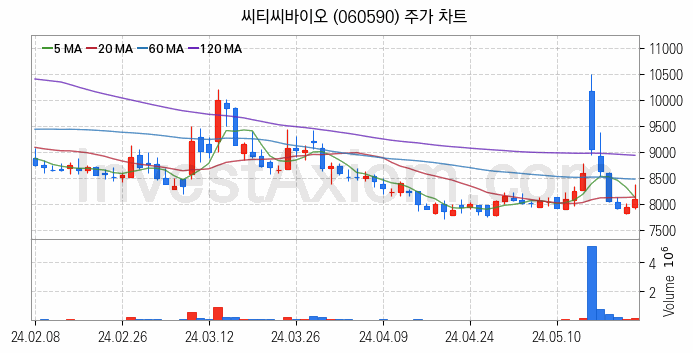 사료 관련주 씨티씨바이오 주식 종목의 분석 시점 기준 최근 일봉 차트